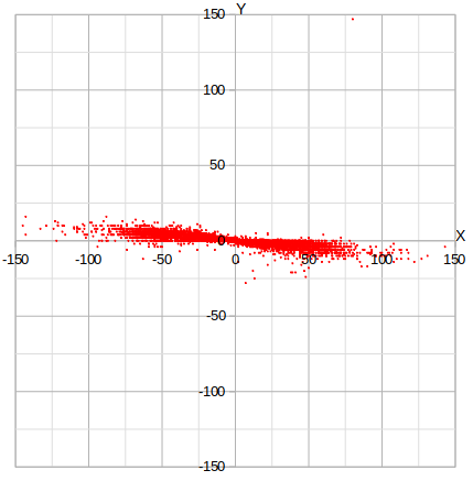 Scattering of points, forming roughly a double cone