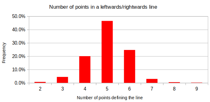 The most common lengths are 4, 5, and 6 points with 20, 47, and 25 percent, respectively