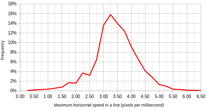 The most common maximum speed is between 2.5 and 4.5 pixels per millisecond about eighty percent of the time