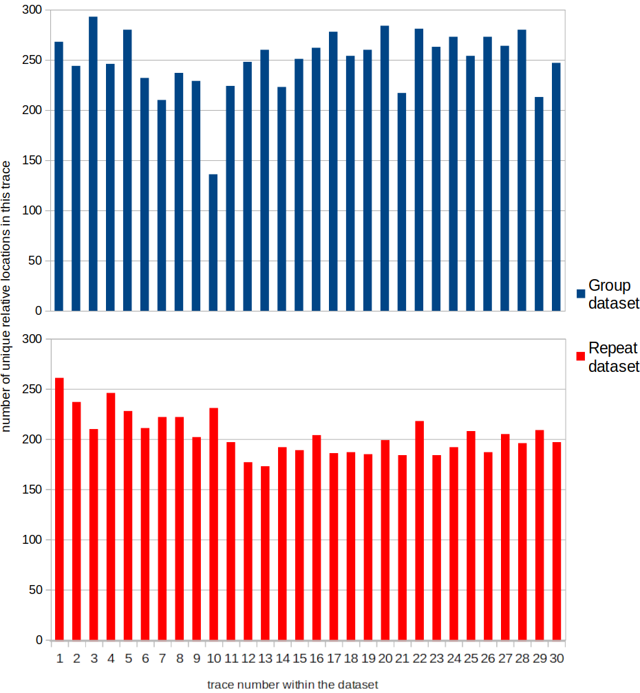 Number of unique points per trace, showing more than 200 for virtually all traces from the group dataset and just below 200 for the Repeat dataset